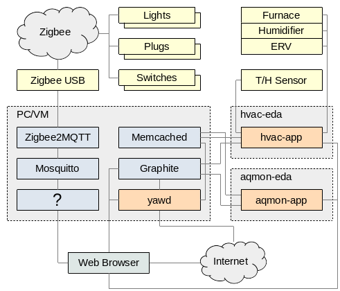 Home Automation Architecture