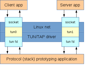 TUN/TAP Tunnel Architecture